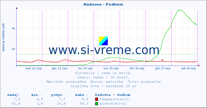 POVPREČJE :: Radovna - Podhom :: temperatura | pretok | višina :: zadnji teden / 30 minut.