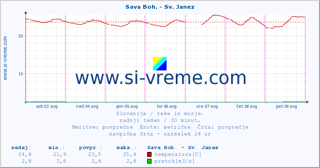 POVPREČJE :: Sava Boh. - Sv. Janez :: temperatura | pretok | višina :: zadnji teden / 30 minut.