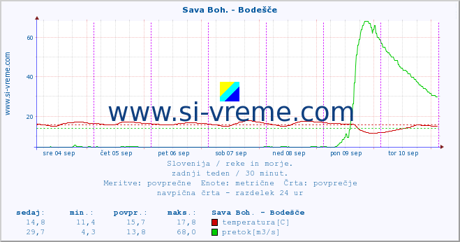 POVPREČJE :: Sava Boh. - Bodešče :: temperatura | pretok | višina :: zadnji teden / 30 minut.