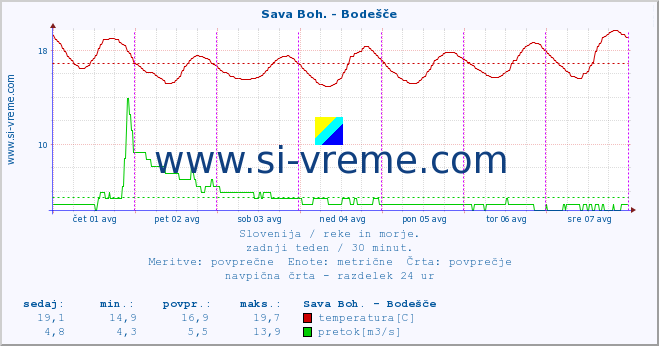 POVPREČJE :: Sava Boh. - Bodešče :: temperatura | pretok | višina :: zadnji teden / 30 minut.