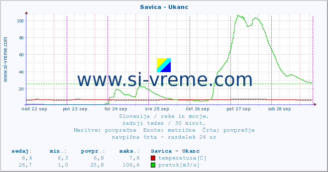 POVPREČJE :: Savica - Ukanc :: temperatura | pretok | višina :: zadnji teden / 30 minut.