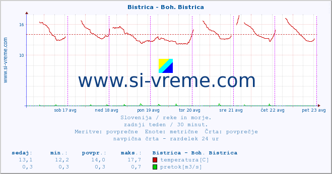 POVPREČJE :: Bistrica - Boh. Bistrica :: temperatura | pretok | višina :: zadnji teden / 30 minut.