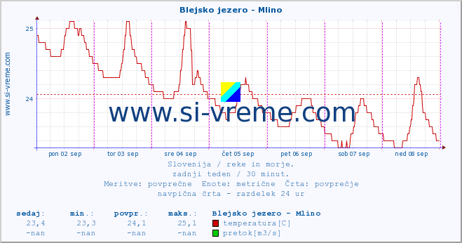 POVPREČJE :: Blejsko jezero - Mlino :: temperatura | pretok | višina :: zadnji teden / 30 minut.