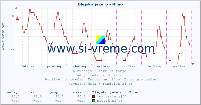 POVPREČJE :: Blejsko jezero - Mlino :: temperatura | pretok | višina :: zadnji teden / 30 minut.