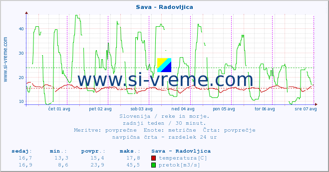 POVPREČJE :: Sava - Radovljica :: temperatura | pretok | višina :: zadnji teden / 30 minut.