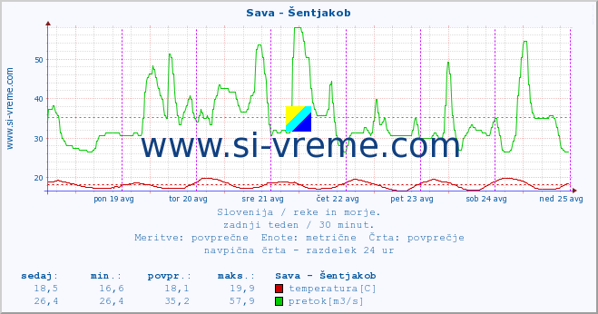 POVPREČJE :: Sava - Šentjakob :: temperatura | pretok | višina :: zadnji teden / 30 minut.