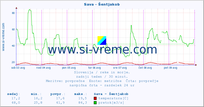 POVPREČJE :: Sava - Šentjakob :: temperatura | pretok | višina :: zadnji teden / 30 minut.