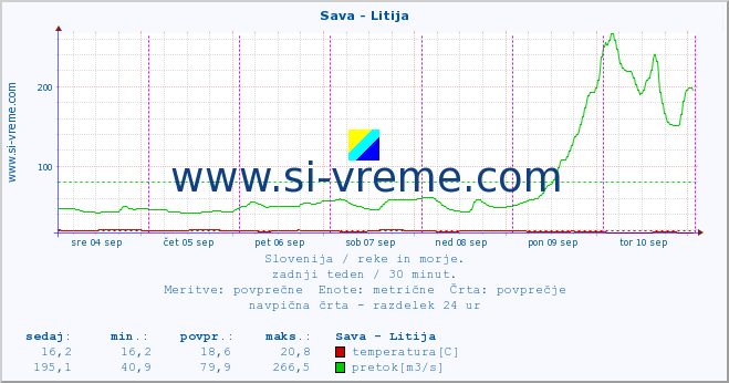 POVPREČJE :: Sava - Litija :: temperatura | pretok | višina :: zadnji teden / 30 minut.