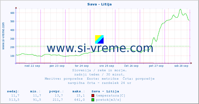 POVPREČJE :: Sava - Litija :: temperatura | pretok | višina :: zadnji teden / 30 minut.