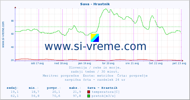 POVPREČJE :: Sava - Hrastnik :: temperatura | pretok | višina :: zadnji teden / 30 minut.