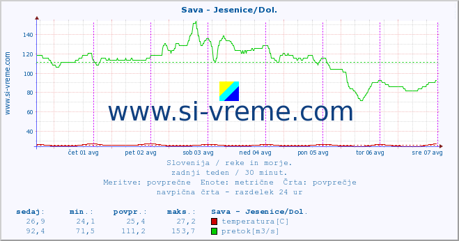 POVPREČJE :: Sava - Jesenice/Dol. :: temperatura | pretok | višina :: zadnji teden / 30 minut.