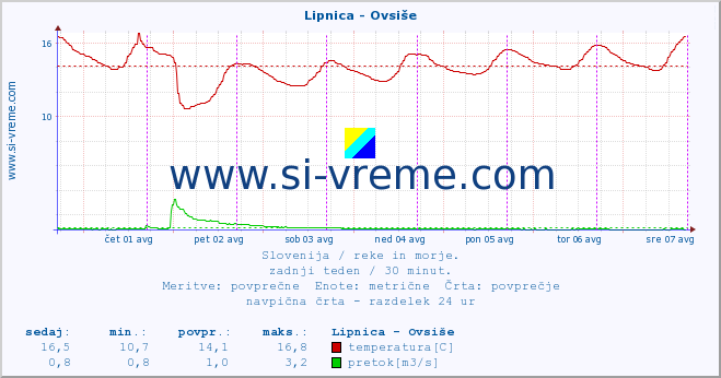 POVPREČJE :: Lipnica - Ovsiše :: temperatura | pretok | višina :: zadnji teden / 30 minut.