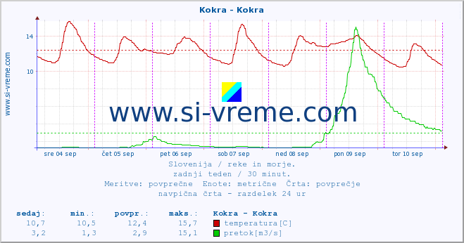 POVPREČJE :: Kokra - Kokra :: temperatura | pretok | višina :: zadnji teden / 30 minut.