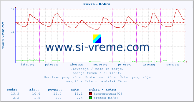 POVPREČJE :: Kokra - Kokra :: temperatura | pretok | višina :: zadnji teden / 30 minut.