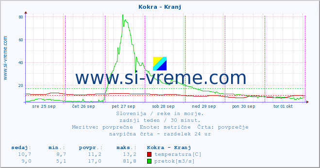 POVPREČJE :: Kokra - Kranj :: temperatura | pretok | višina :: zadnji teden / 30 minut.