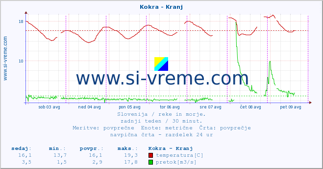 POVPREČJE :: Kokra - Kranj :: temperatura | pretok | višina :: zadnji teden / 30 minut.