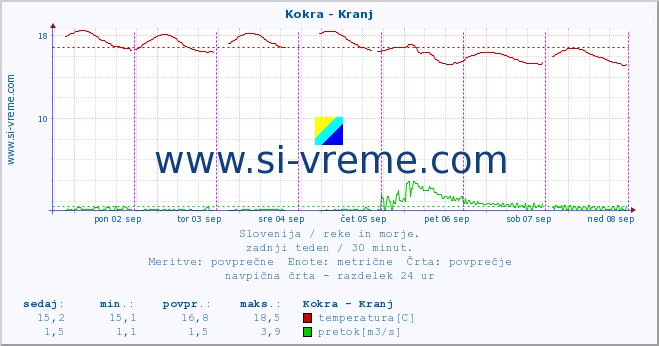 POVPREČJE :: Kokra - Kranj :: temperatura | pretok | višina :: zadnji teden / 30 minut.