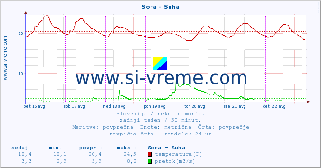 POVPREČJE :: Sora - Suha :: temperatura | pretok | višina :: zadnji teden / 30 minut.