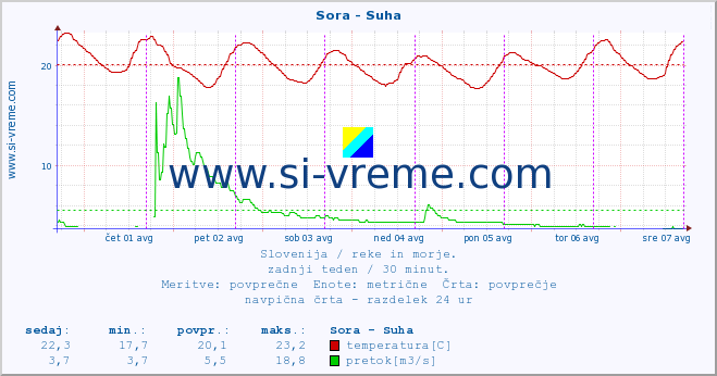 POVPREČJE :: Sora - Suha :: temperatura | pretok | višina :: zadnji teden / 30 minut.