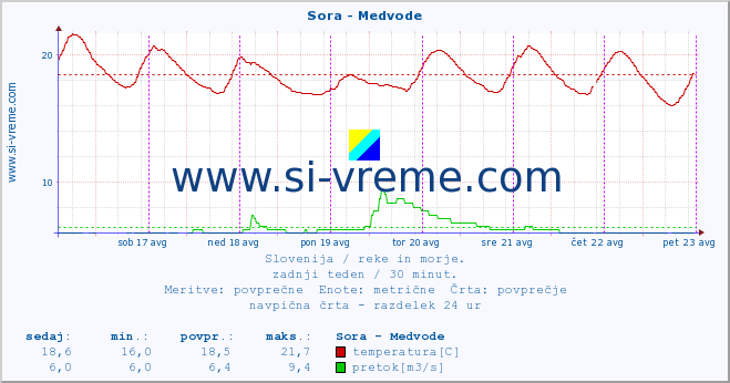 POVPREČJE :: Sora - Medvode :: temperatura | pretok | višina :: zadnji teden / 30 minut.