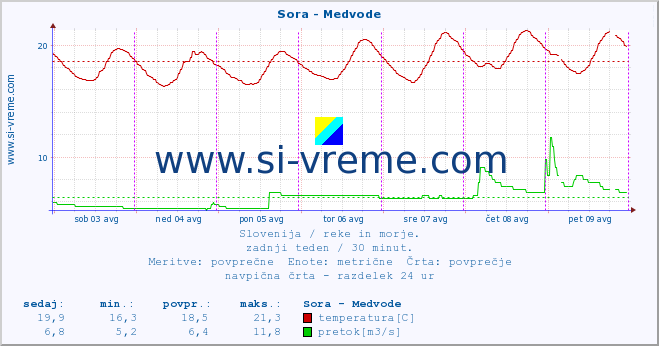 POVPREČJE :: Sora - Medvode :: temperatura | pretok | višina :: zadnji teden / 30 minut.