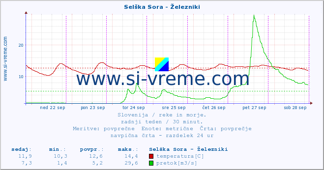 POVPREČJE :: Selška Sora - Železniki :: temperatura | pretok | višina :: zadnji teden / 30 minut.