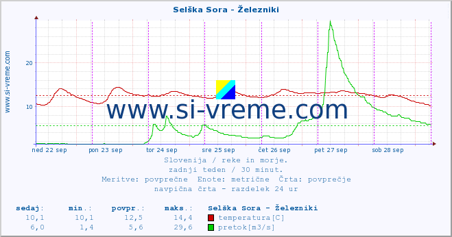 POVPREČJE :: Selška Sora - Železniki :: temperatura | pretok | višina :: zadnji teden / 30 minut.