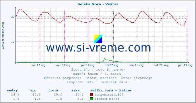 POVPREČJE :: Selška Sora - Vešter :: temperatura | pretok | višina :: zadnji teden / 30 minut.