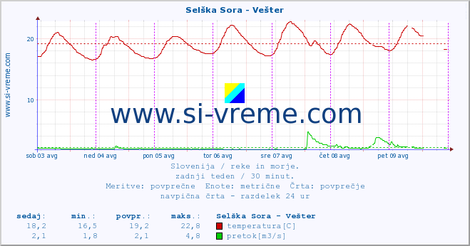 POVPREČJE :: Selška Sora - Vešter :: temperatura | pretok | višina :: zadnji teden / 30 minut.