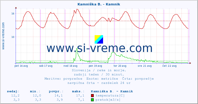 POVPREČJE :: Kamniška B. - Kamnik :: temperatura | pretok | višina :: zadnji teden / 30 minut.