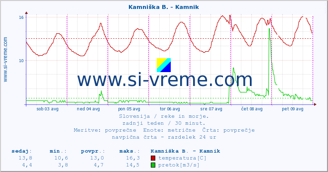 POVPREČJE :: Kamniška B. - Kamnik :: temperatura | pretok | višina :: zadnji teden / 30 minut.