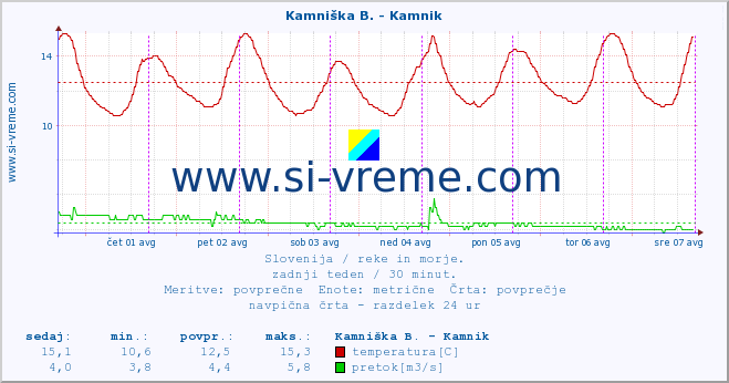 POVPREČJE :: Kamniška B. - Kamnik :: temperatura | pretok | višina :: zadnji teden / 30 minut.