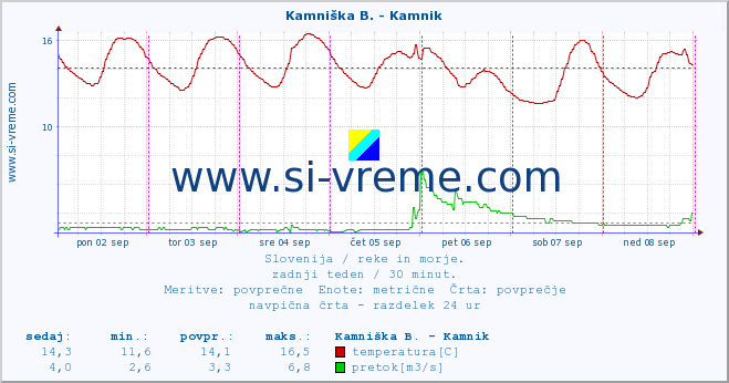 POVPREČJE :: Kamniška B. - Kamnik :: temperatura | pretok | višina :: zadnji teden / 30 minut.