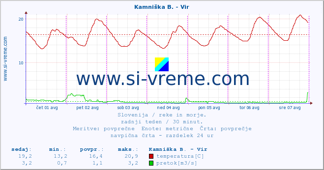 POVPREČJE :: Kamniška B. - Vir :: temperatura | pretok | višina :: zadnji teden / 30 minut.