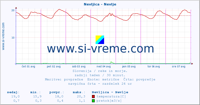 POVPREČJE :: Nevljica - Nevlje :: temperatura | pretok | višina :: zadnji teden / 30 minut.