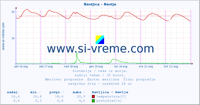 POVPREČJE :: Nevljica - Nevlje :: temperatura | pretok | višina :: zadnji teden / 30 minut.