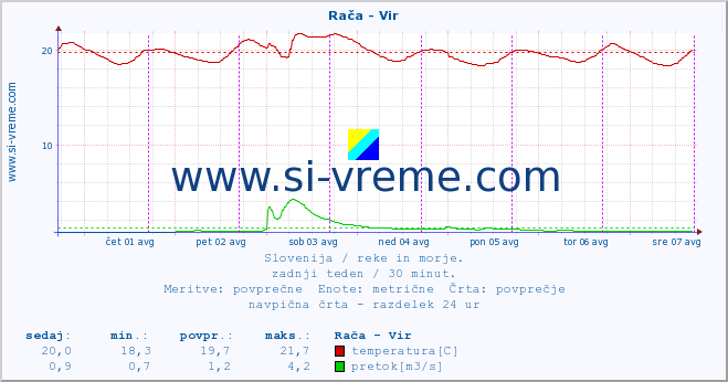 POVPREČJE :: Rača - Vir :: temperatura | pretok | višina :: zadnji teden / 30 minut.