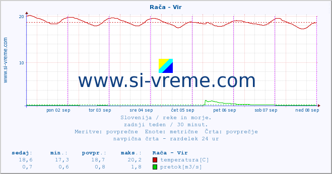 POVPREČJE :: Rača - Vir :: temperatura | pretok | višina :: zadnji teden / 30 minut.