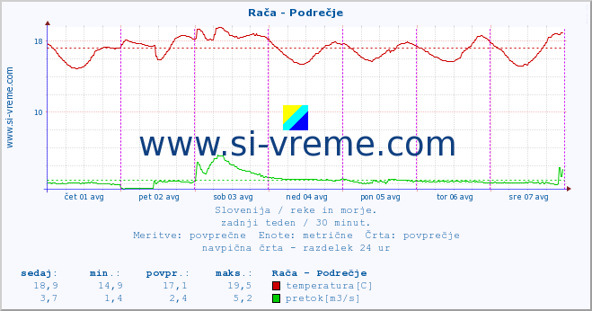 POVPREČJE :: Rača - Podrečje :: temperatura | pretok | višina :: zadnji teden / 30 minut.