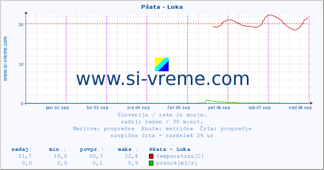 POVPREČJE :: Pšata - Loka :: temperatura | pretok | višina :: zadnji teden / 30 minut.