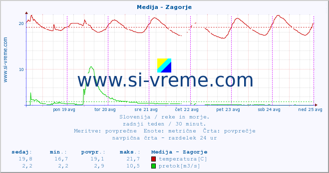 POVPREČJE :: Medija - Zagorje :: temperatura | pretok | višina :: zadnji teden / 30 minut.