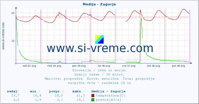 POVPREČJE :: Medija - Zagorje :: temperatura | pretok | višina :: zadnji teden / 30 minut.