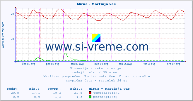 POVPREČJE :: Mirna - Martinja vas :: temperatura | pretok | višina :: zadnji teden / 30 minut.