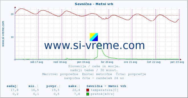 POVPREČJE :: Sevnična - Metni vrh :: temperatura | pretok | višina :: zadnji teden / 30 minut.