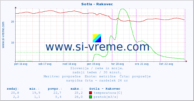 POVPREČJE :: Sotla - Rakovec :: temperatura | pretok | višina :: zadnji teden / 30 minut.