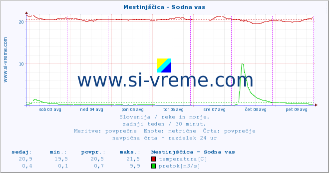 POVPREČJE :: Mestinjščica - Sodna vas :: temperatura | pretok | višina :: zadnji teden / 30 minut.