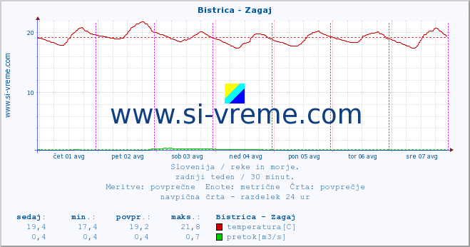 POVPREČJE :: Bistrica - Zagaj :: temperatura | pretok | višina :: zadnji teden / 30 minut.