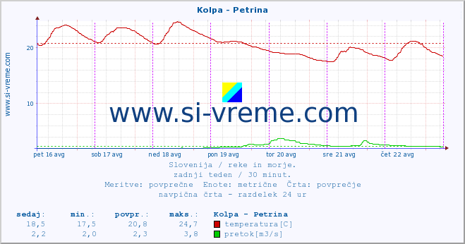 POVPREČJE :: Kolpa - Petrina :: temperatura | pretok | višina :: zadnji teden / 30 minut.