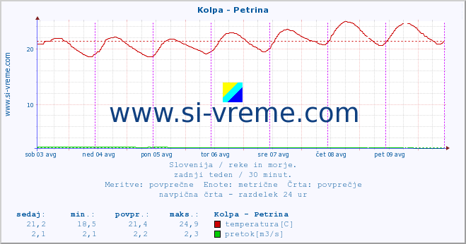 POVPREČJE :: Kolpa - Petrina :: temperatura | pretok | višina :: zadnji teden / 30 minut.