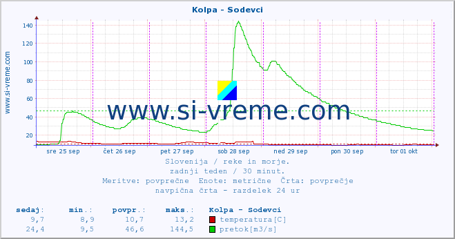 POVPREČJE :: Kolpa - Sodevci :: temperatura | pretok | višina :: zadnji teden / 30 minut.